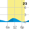 Middle Torch Key tide chart for Sunday, June 23, 2024