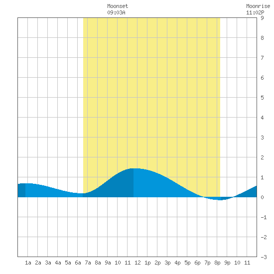 Middle Torch Key tide chart for Monday, June 24, 2024