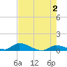 Middle Torch Key tide chart for Sunday, June 2, 2024