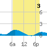 Middle Torch Key tide chart for Monday, June 3, 2024