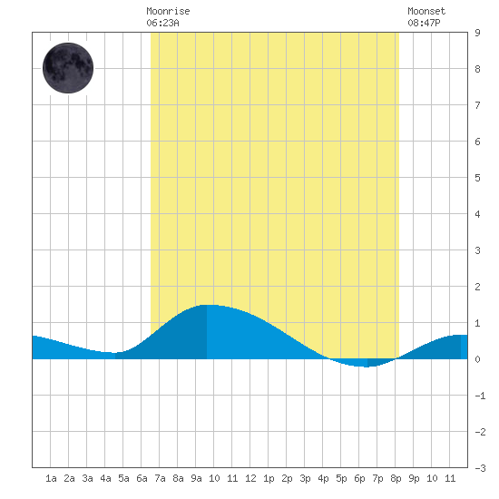 Middle Torch Key tide chart for Thursday, June 6, 2024