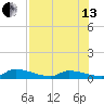 Middle Torch Key tide chart for Saturday, July 13, 2024