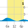 Middle Torch Key tide chart for Monday, July 1, 2024