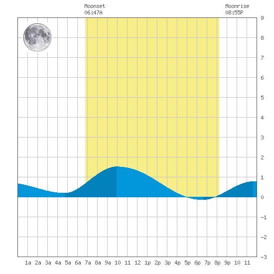 Middle Torch Key tide chart for Sunday, July 21, 2024