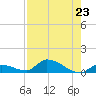Middle Torch Key tide chart for Tuesday, July 23, 2024