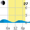 Middle Torch Key tide chart for Saturday, July 27, 2024