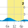 Middle Torch Key tide chart for Tuesday, July 2, 2024