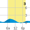Middle Torch Key tide chart for Wednesday, July 3, 2024