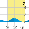 Middle Torch Key tide chart for Sunday, July 7, 2024