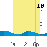Middle Torch Key tide chart for Saturday, August 10, 2024