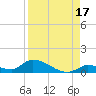 Middle Torch Key tide chart for Saturday, August 17, 2024