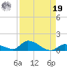 Middle Torch Key tide chart for Monday, August 19, 2024