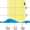 Middle Torch Key tide chart for Thursday, August 1, 2024