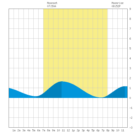Middle Torch Key tide chart for Tuesday, August 20, 2024