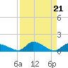 Middle Torch Key tide chart for Wednesday, August 21, 2024