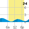 Middle Torch Key tide chart for Saturday, August 24, 2024