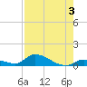Middle Torch Key tide chart for Saturday, August 3, 2024