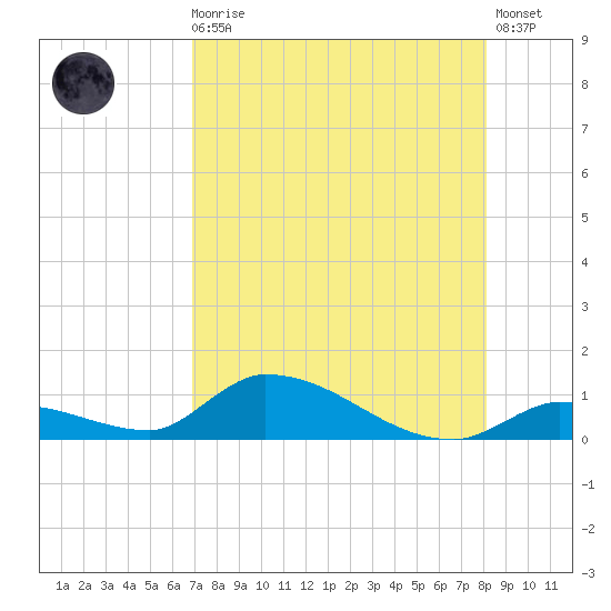 Middle Torch Key tide chart for Sunday, August 4, 2024