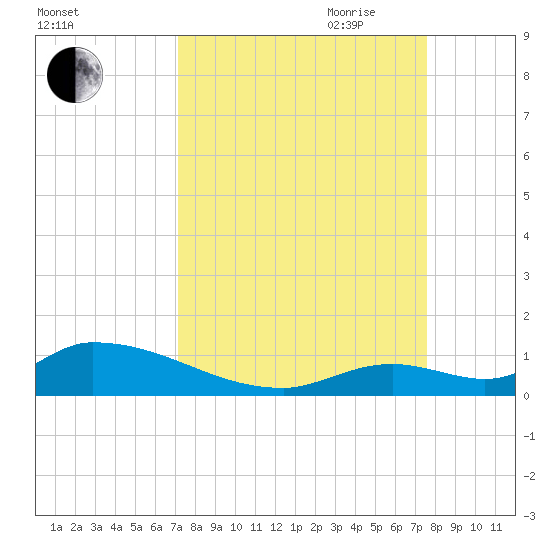 Middle Torch Key tide chart for Wednesday, September 11, 2024