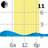 Middle Torch Key tide chart for Wednesday, September 11, 2024