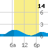 Middle Torch Key tide chart for Saturday, September 14, 2024