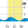Middle Torch Key tide chart for Monday, September 16, 2024