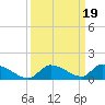 Middle Torch Key tide chart for Thursday, September 19, 2024