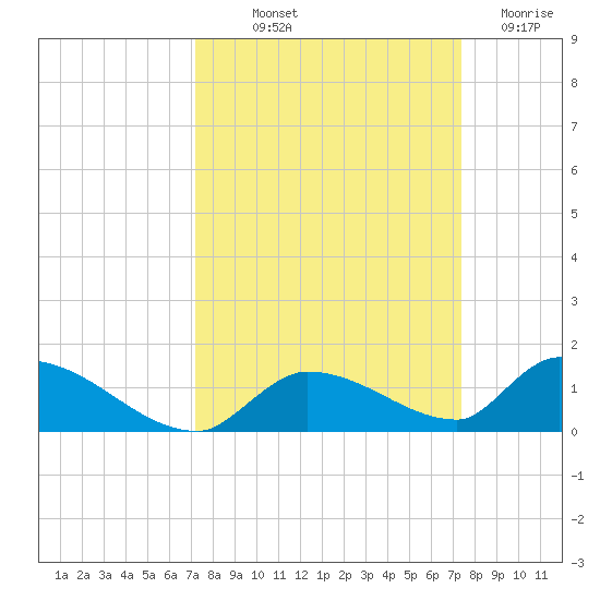 Middle Torch Key tide chart for Friday, September 20, 2024