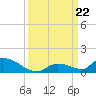Middle Torch Key tide chart for Sunday, September 22, 2024