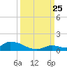 Middle Torch Key tide chart for Wednesday, September 25, 2024