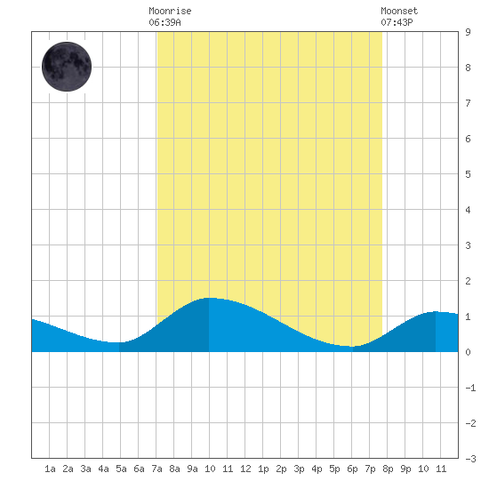 Middle Torch Key tide chart for Monday, September 2, 2024