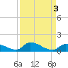 Middle Torch Key tide chart for Tuesday, September 3, 2024
