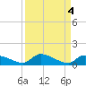 Middle Torch Key tide chart for Wednesday, September 4, 2024