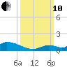 Middle Torch Key tide chart for Thursday, October 10, 2024