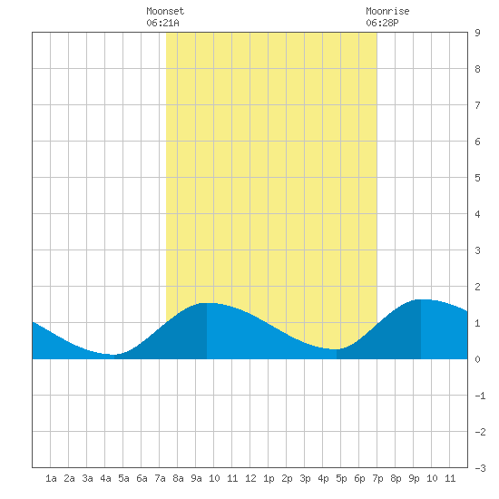Middle Torch Key tide chart for Wednesday, October 16, 2024