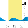 Middle Torch Key tide chart for Friday, October 18, 2024