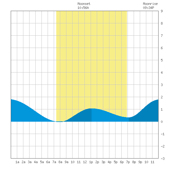 Middle Torch Key tide chart for Sunday, October 20, 2024