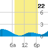 Middle Torch Key tide chart for Tuesday, October 22, 2024