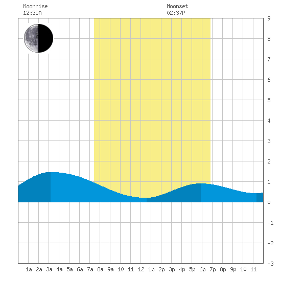 Middle Torch Key tide chart for Thursday, October 24, 2024