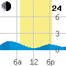 Middle Torch Key tide chart for Thursday, October 24, 2024
