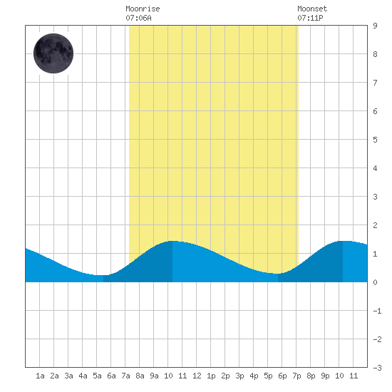 Middle Torch Key tide chart for Wednesday, October 2, 2024