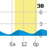 Middle Torch Key tide chart for Wednesday, October 30, 2024