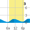 Middle Torch Key tide chart for Thursday, October 3, 2024