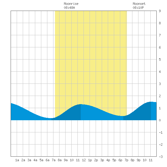 Middle Torch Key tide chart for Friday, October 4, 2024