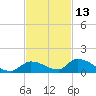 Middle Torch Key tide chart for Wednesday, November 13, 2024