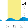 Middle Torch Key tide chart for Thursday, November 14, 2024