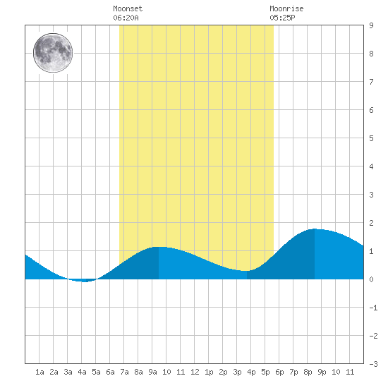 Middle Torch Key tide chart for Friday, November 15, 2024