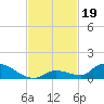 Middle Torch Key tide chart for Tuesday, November 19, 2024