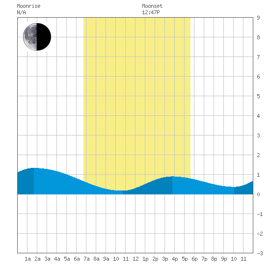 Middle Torch Key tide chart for Friday, November 22, 2024