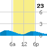 Middle Torch Key tide chart for Saturday, November 23, 2024
